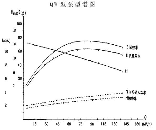 QW系列高效节能无堵塞排污泵